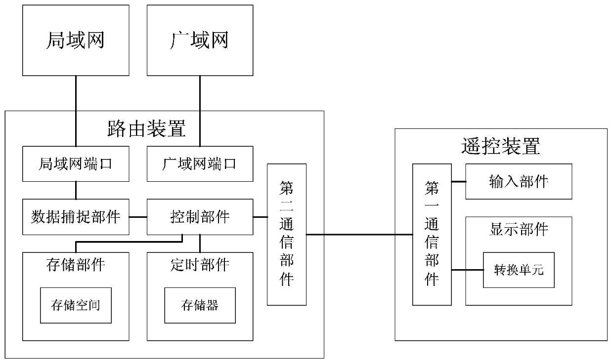 A Router for Timing Internet Access and Its Realization Method