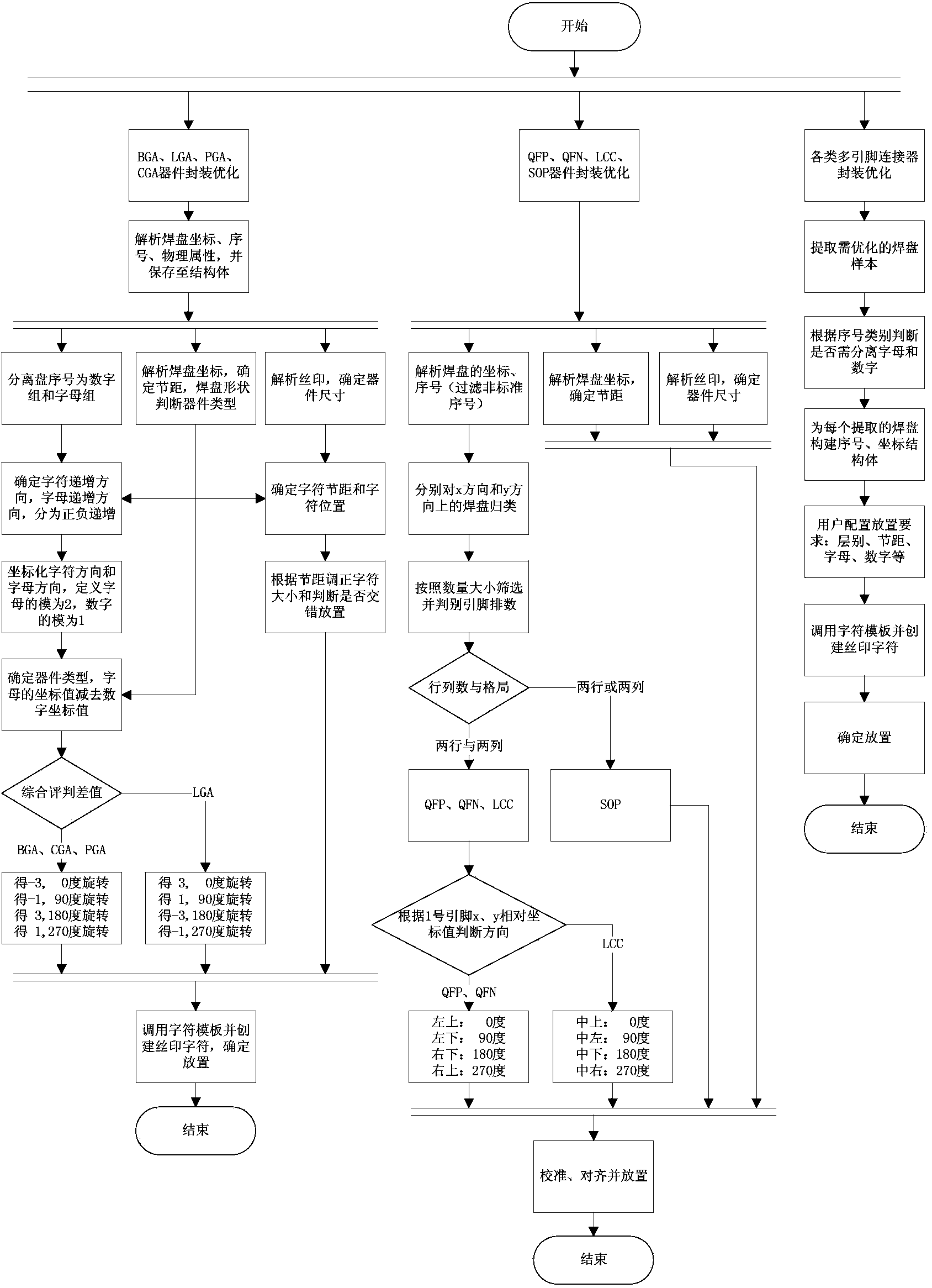 Screen printing identifying method for pins of device packaging libraries