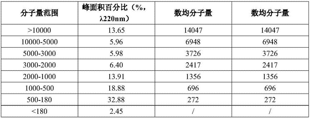 Partially hydrolyzed whey protein powder and preparation method thereof