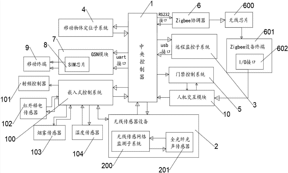 Intelligent security and protection system based on sensor network and remote video monitoring