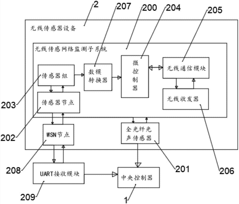 Intelligent security and protection system based on sensor network and remote video monitoring