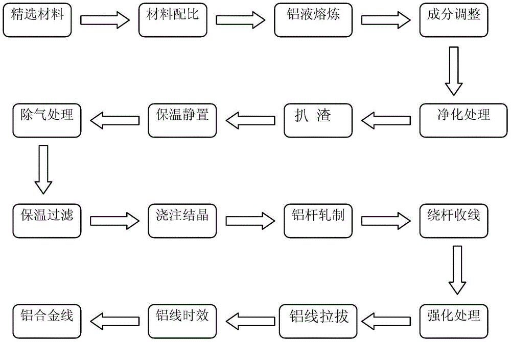 High-strength aluminum alloy wire with electrical conductivity of 55%iacs and preparation method thereof