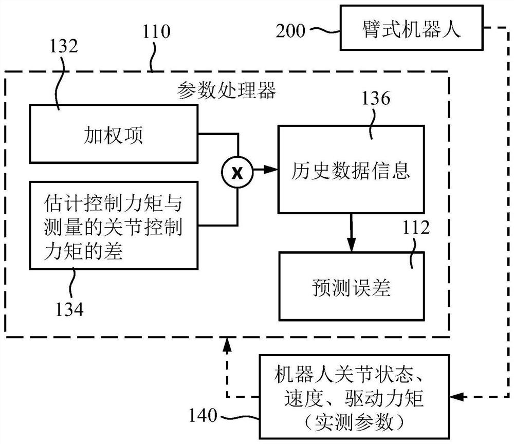 Arm type robot control method based on composite learning and robot system