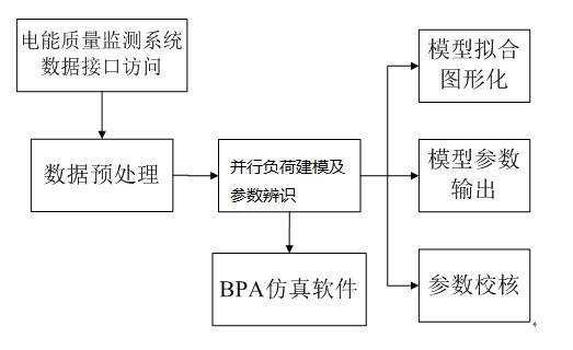 Online load modeling parallel computing method based on electric energy quality monitoring system