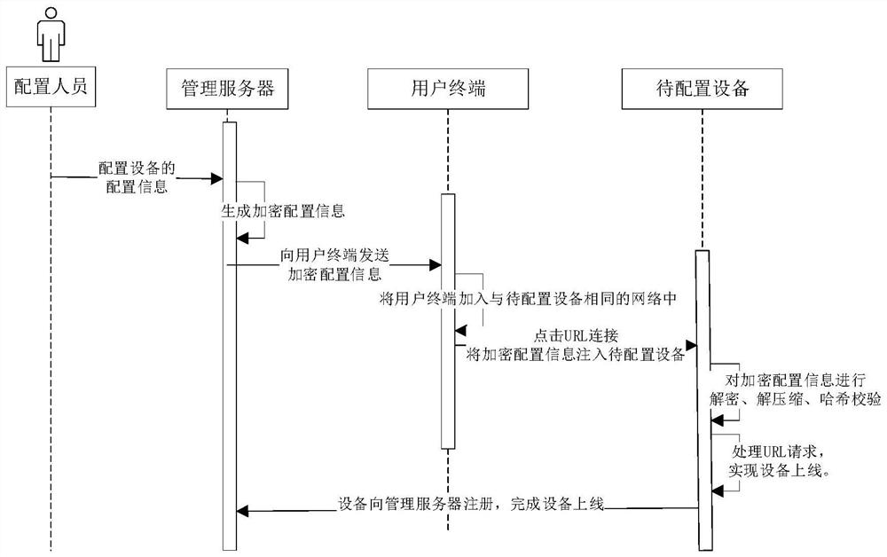 Equipment configuration method, system and device, electronic equipment and storage medium