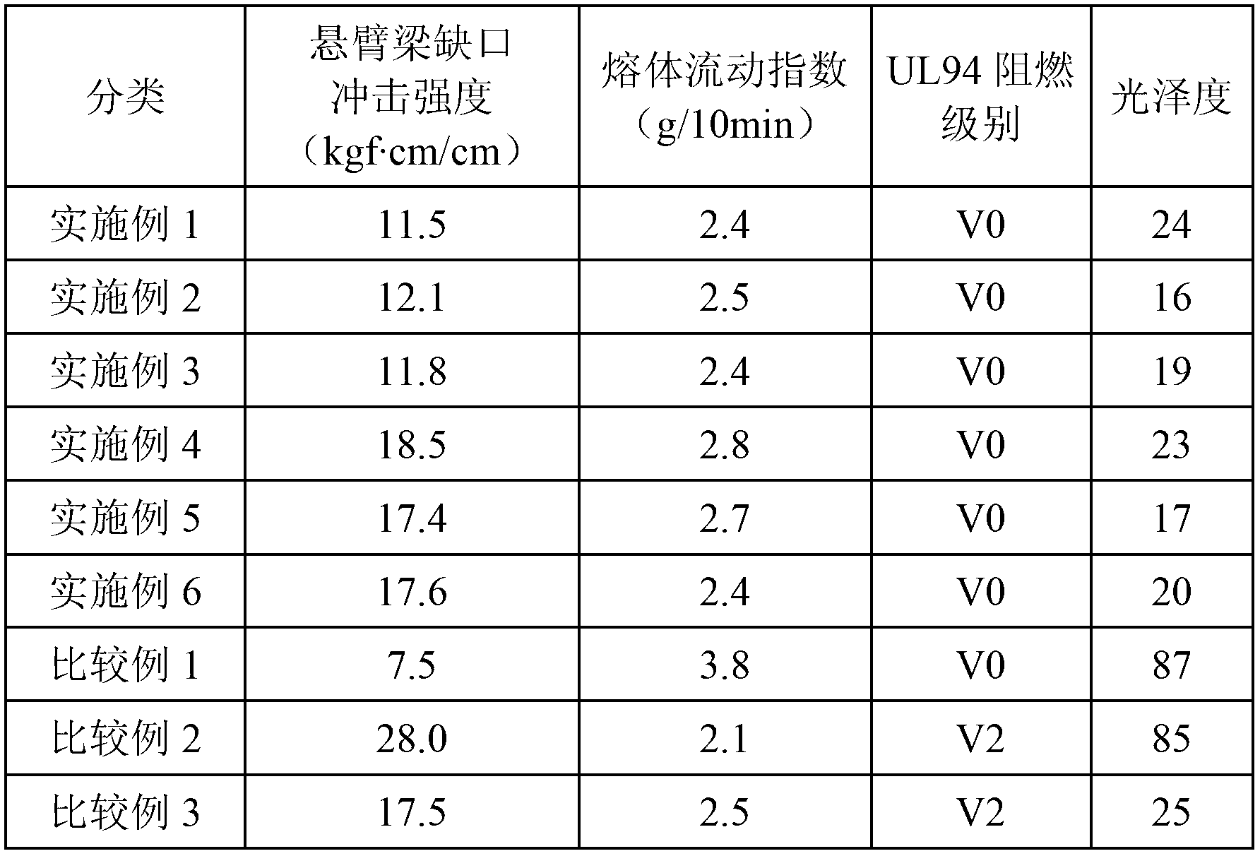 Flameproof thermoplastic resin composition having excellent impact resistance and low gloss characteristics