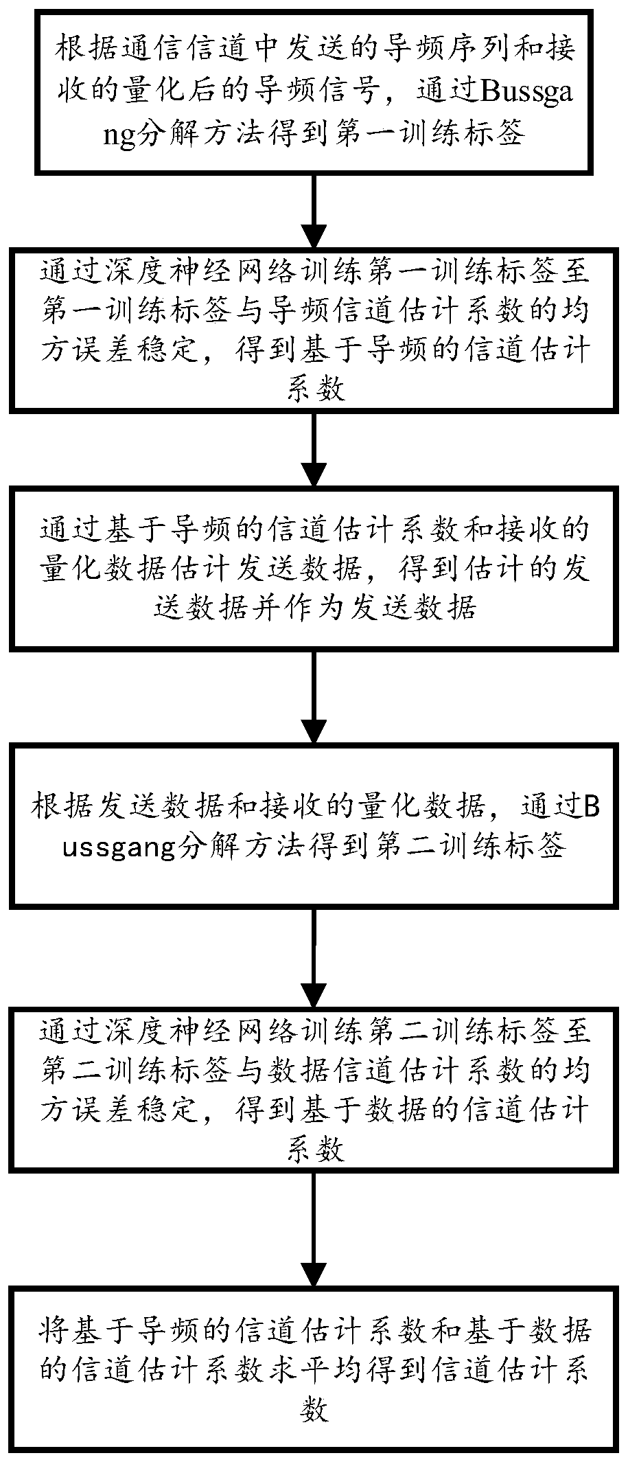 Channel estimation method, device and readable storage medium based on deep neural network