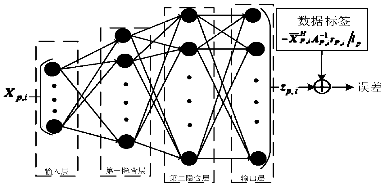 Channel estimation method, device and readable storage medium based on deep neural network