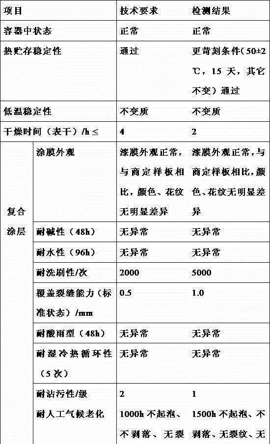 A preparation method of ultra-stable and highly weather-resistant water-in-water imitation granite colorful coating