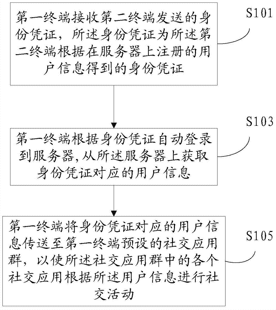 Method, equipment and system for sharing user information