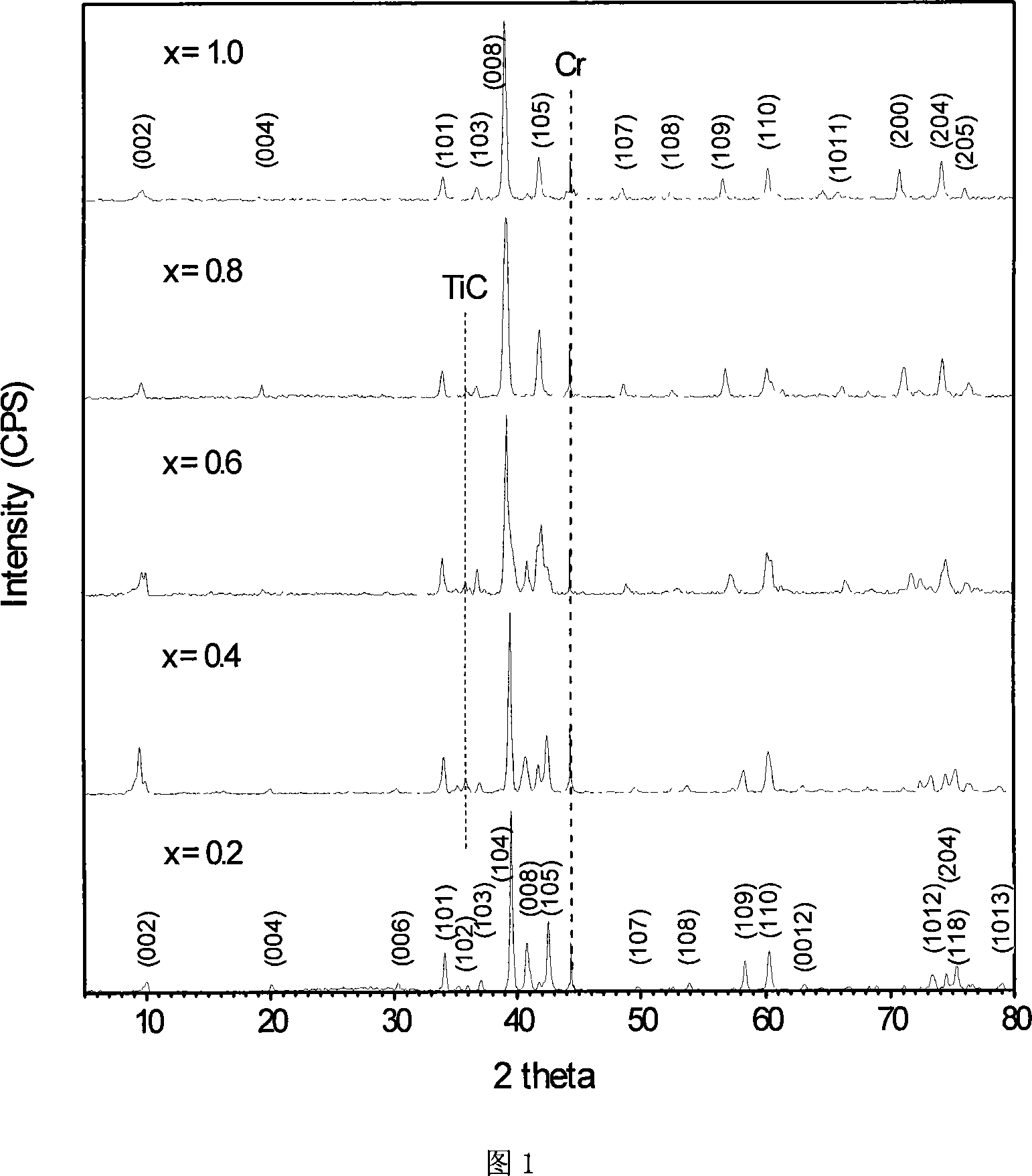 Powder body of solid solution among interlayer of titanium, silicon, aluminum, carbon, and preparation method