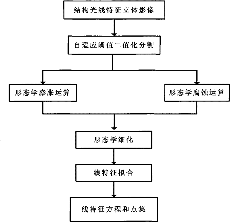 Cultural relic rotation structured light three-dimensional digital modeling method