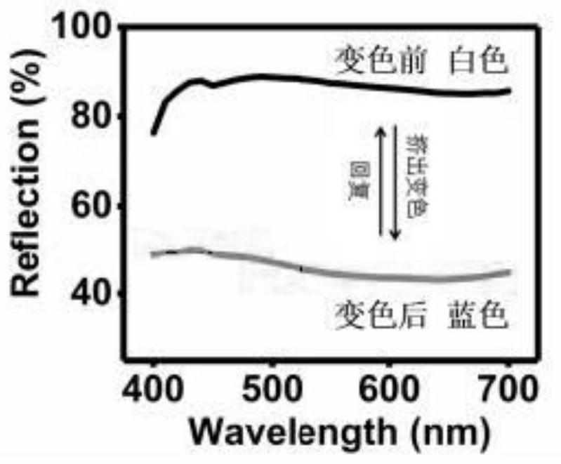 A kind of preparation method of mechanical expansion discoloration mechanism device