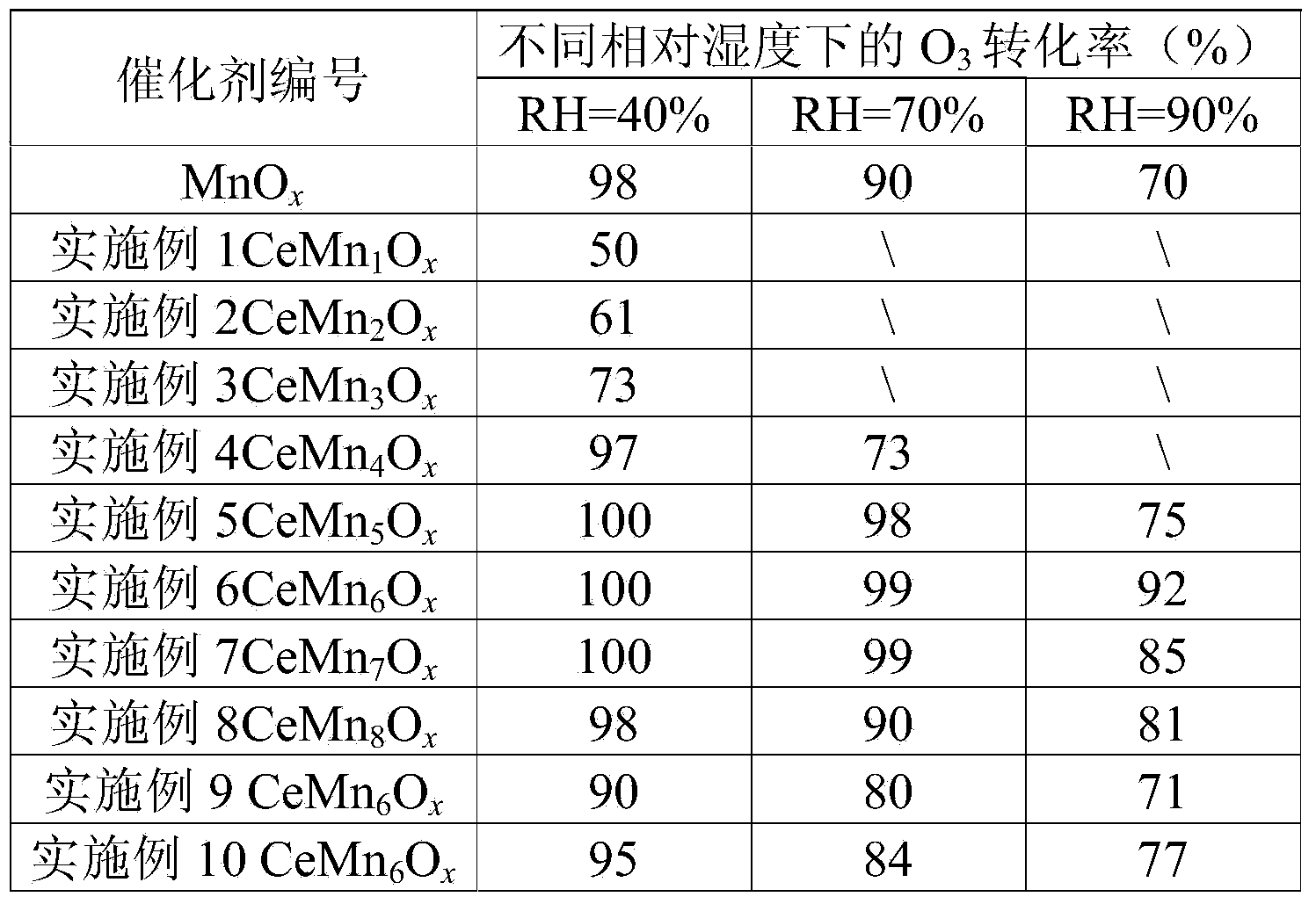 Cerium-manganese catalyst for decomposing ozone at room temperature in high humidity as well as preparation method and application of cerium-manganese catalyst