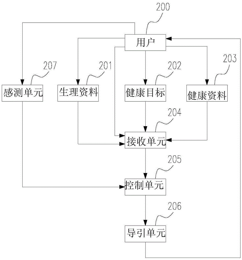 Management system and method of exercise scheme