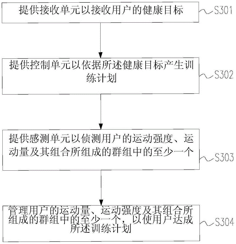 Management system and method of exercise scheme