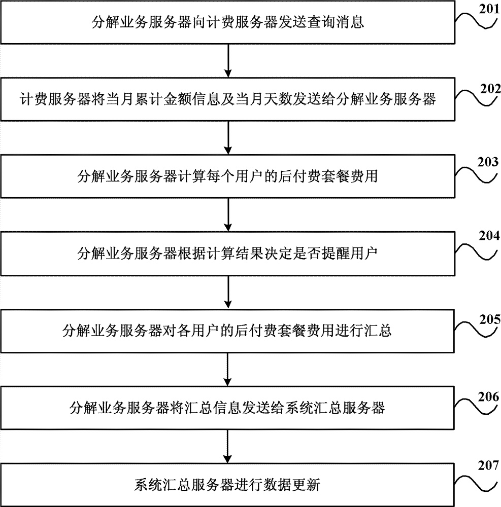 Method and system for query processing of post-paid package expense and service decomposition server