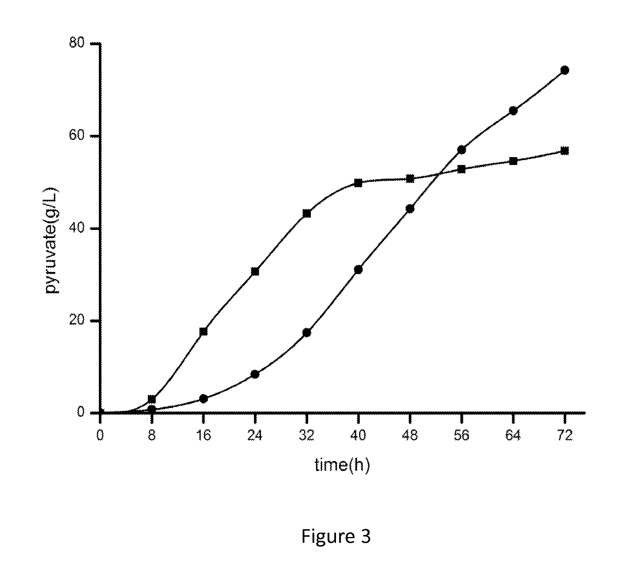 Genetically Engineered Torulopsis glabrata with Enhanced Extracellular Secretion of Pyruvic Acid