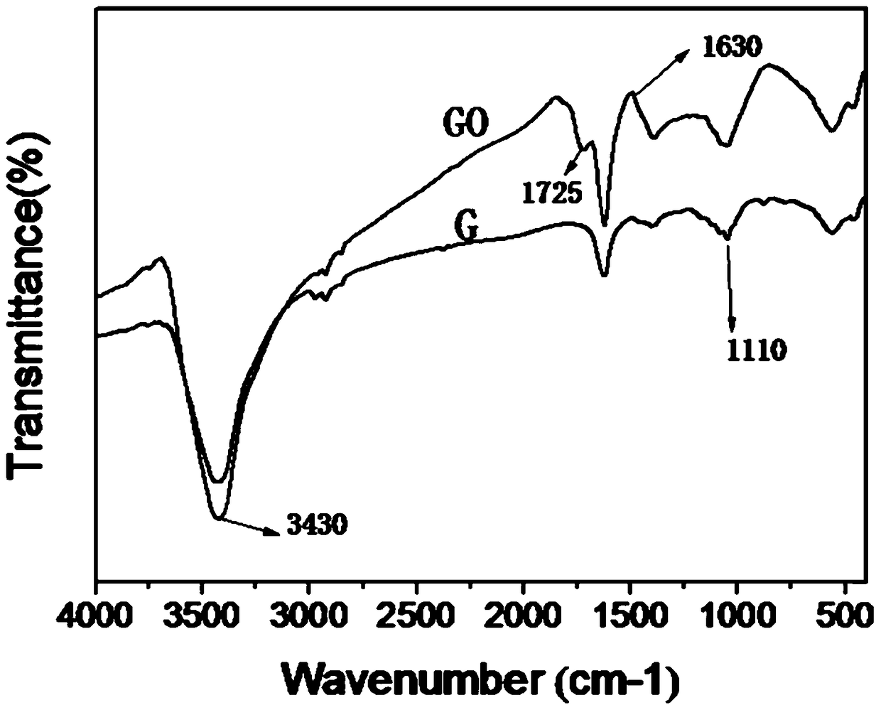 A kind of graphene oxide/nanocellulose airgel and its preparation method and application