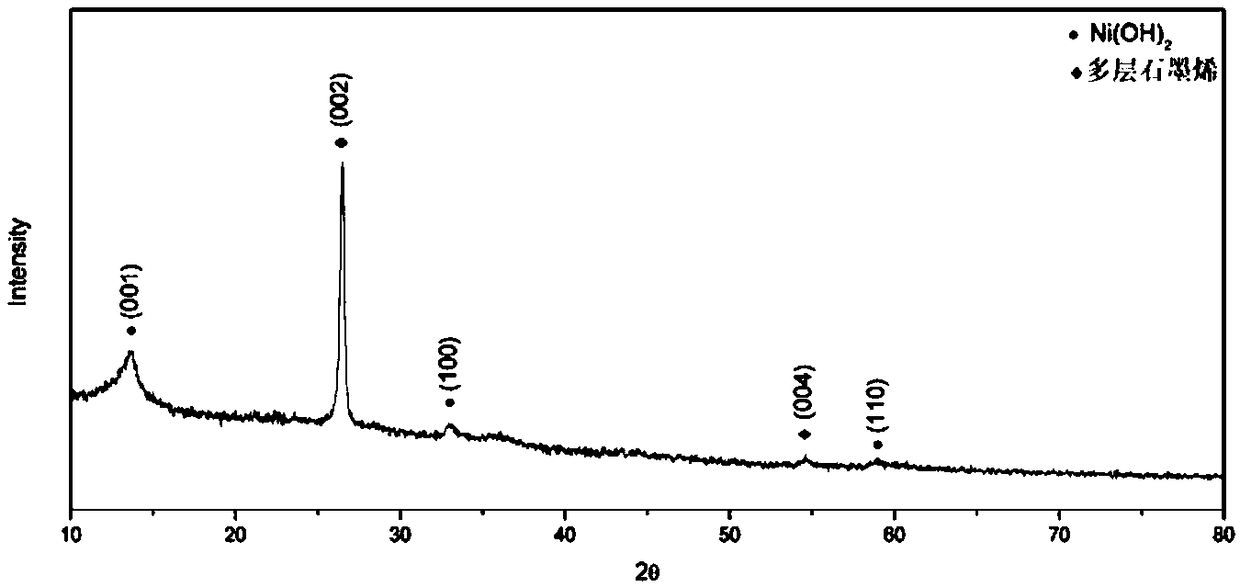 Preparation method of Ni (OH) 2/multilayer graphene composite material