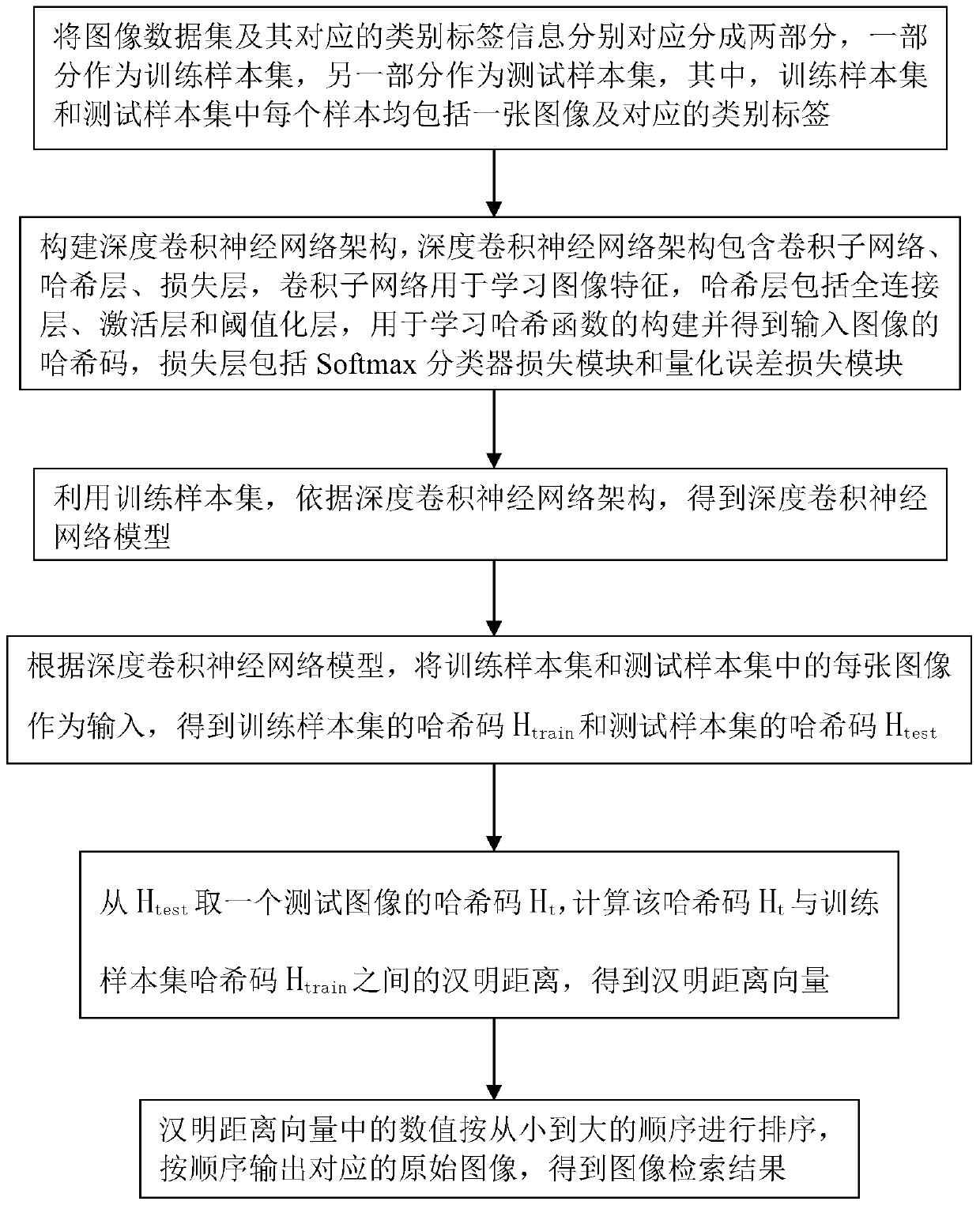 Image retrieval method based on deep learning and Hash