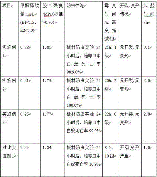 Method for producing cabinet board with anti-insect and anti-mold composite urea-formaldehyde resin