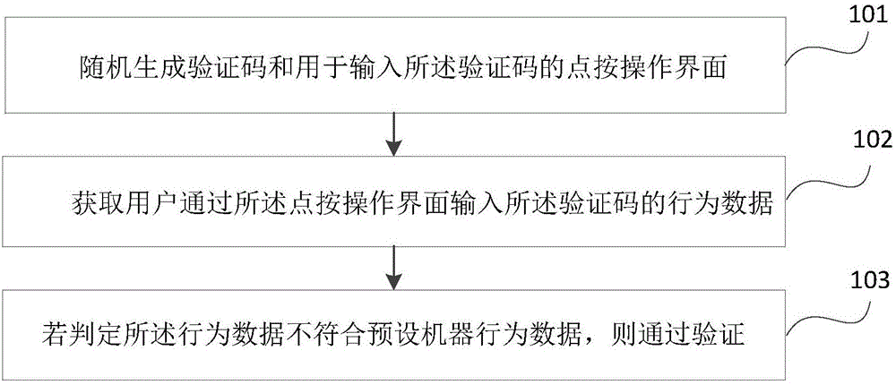 Security verification method and system