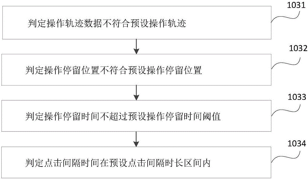 Security verification method and system