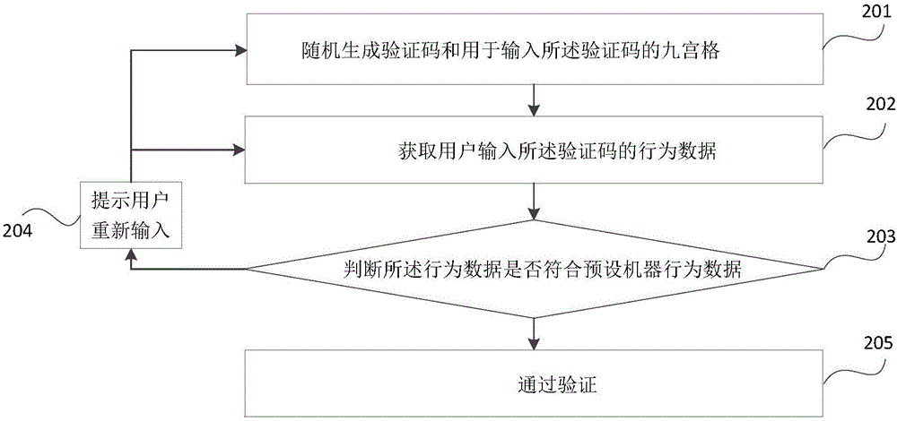 Security verification method and system