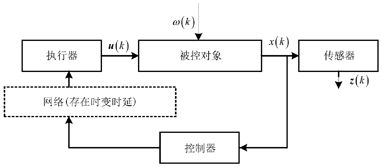 An h∞ fault-tolerant control method for a class of networked linear parameter-varying systems with time-varying delays