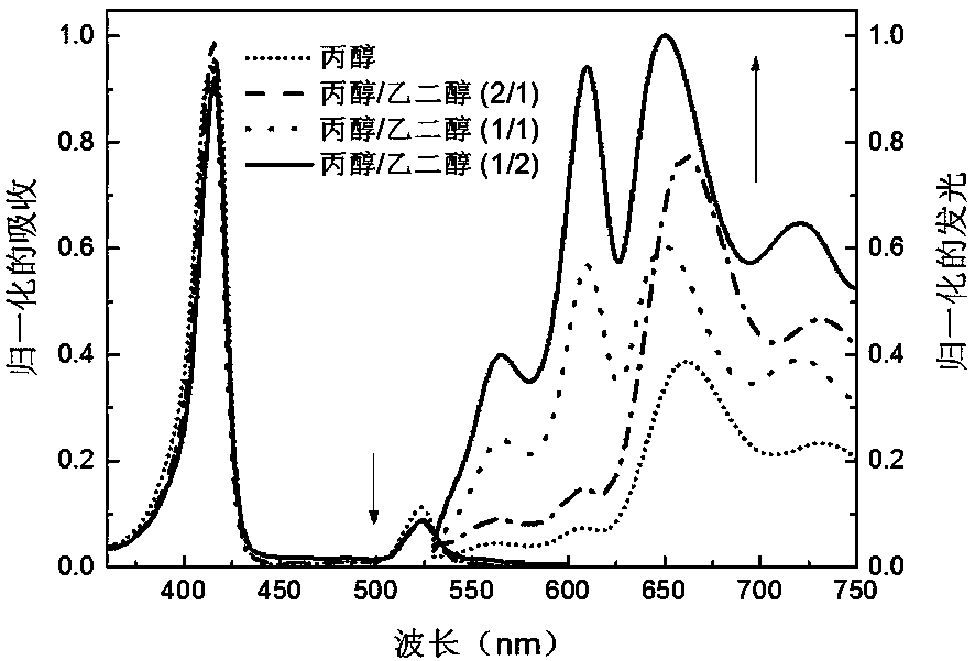 Efficient green dim light upconversion system based on protic solvent