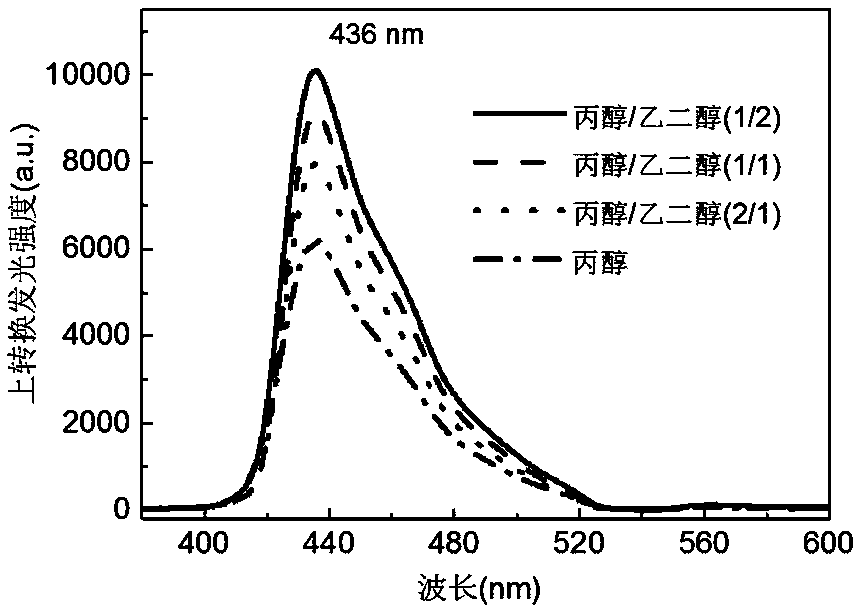 Efficient green dim light upconversion system based on protic solvent