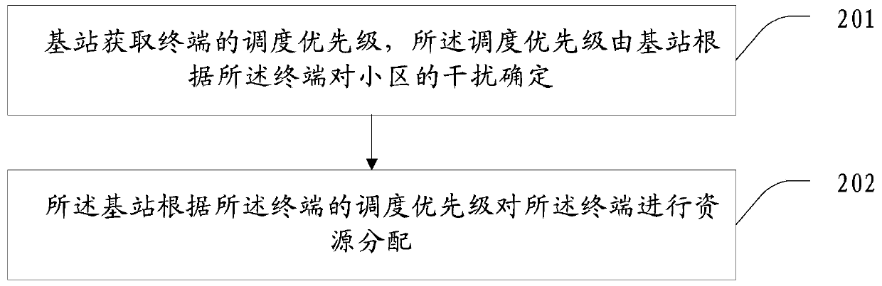 Resource scheduling method, data transmission method and device