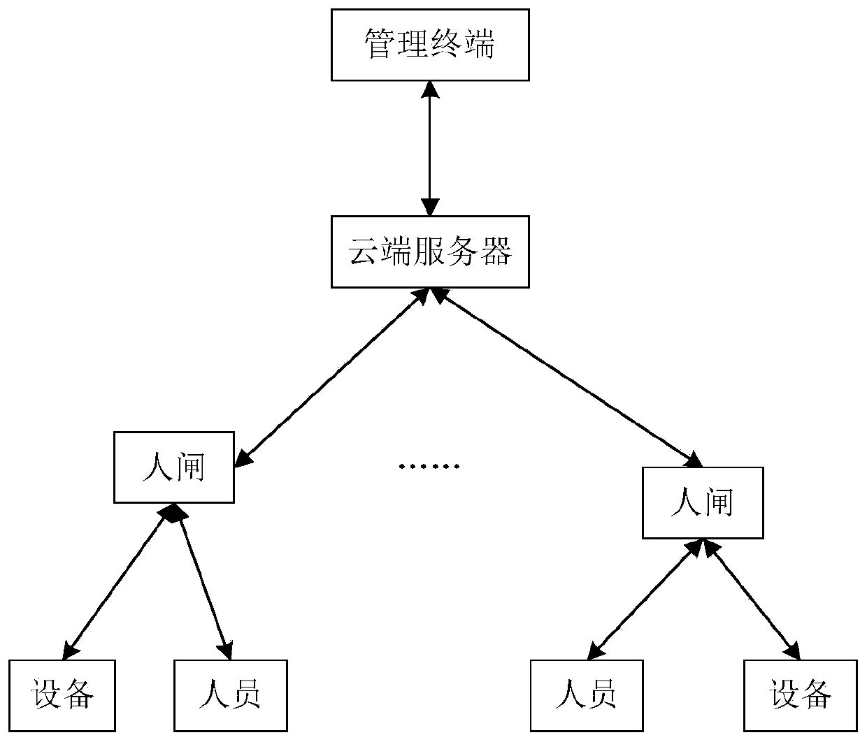 A gate system and working method for substation construction site based on Internet of Things