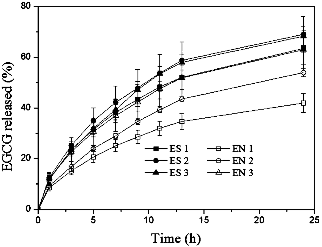 Preparation method of EGCG liposome gel and EGCG liposome gel