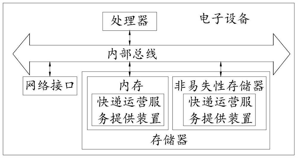 Express operation service providing method and device, electronic equipment and storage medium