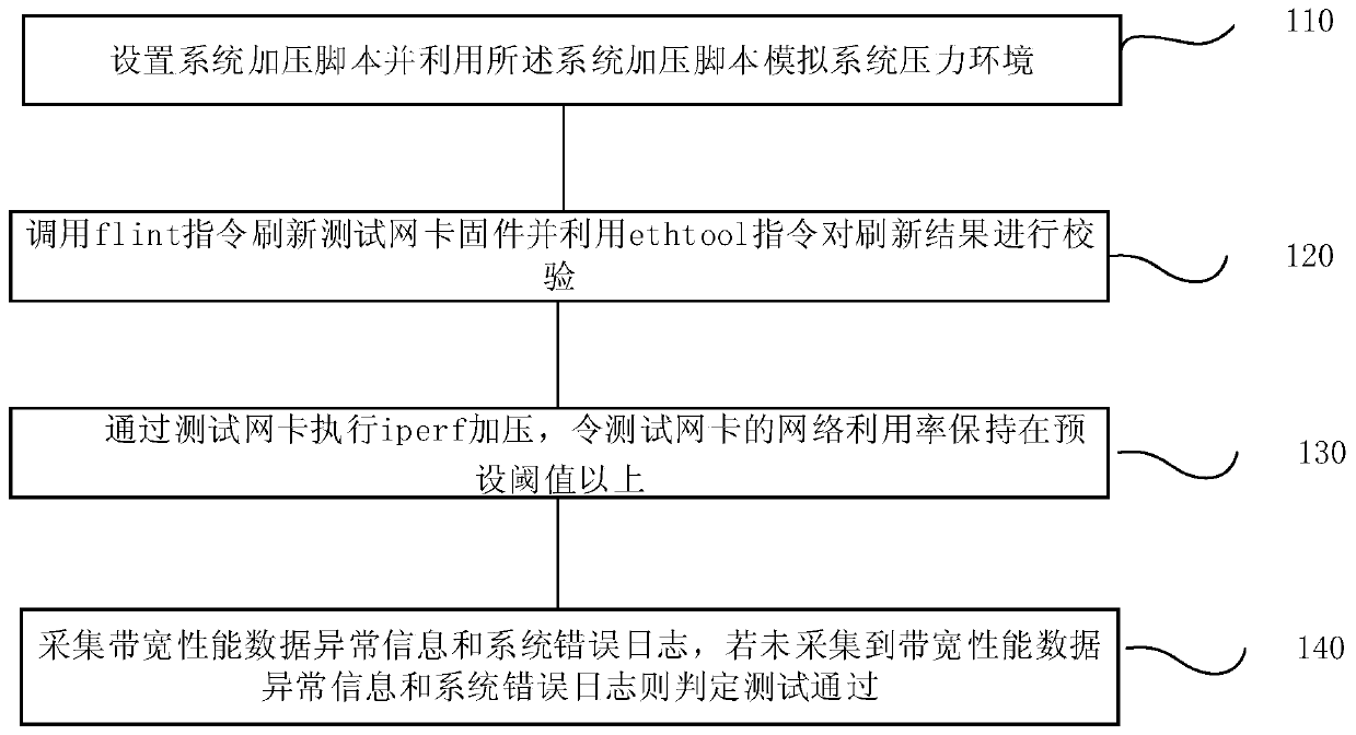 Server network card interaction test method and system, terminal and storage medium