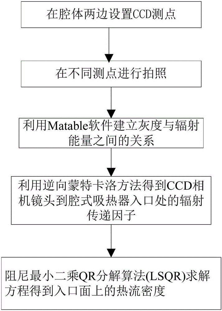 Method for determining heat-flow density in opening of solar cavity type heat absorber