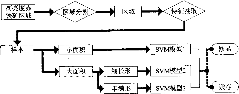 Method for automatically identifying and distinguishing skeleton crystal diamond-type haematite and remanet haematite