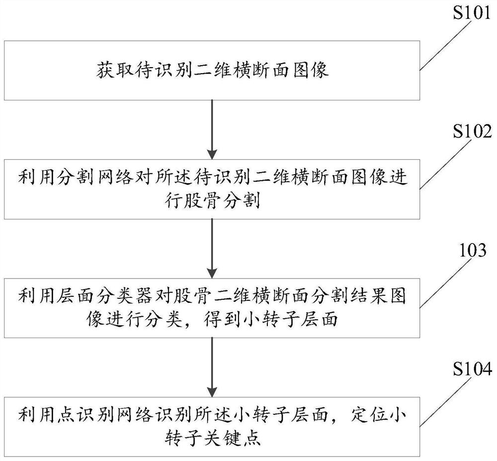 Lesser trochanter recognition method, device and electronic equipment based on deep learning