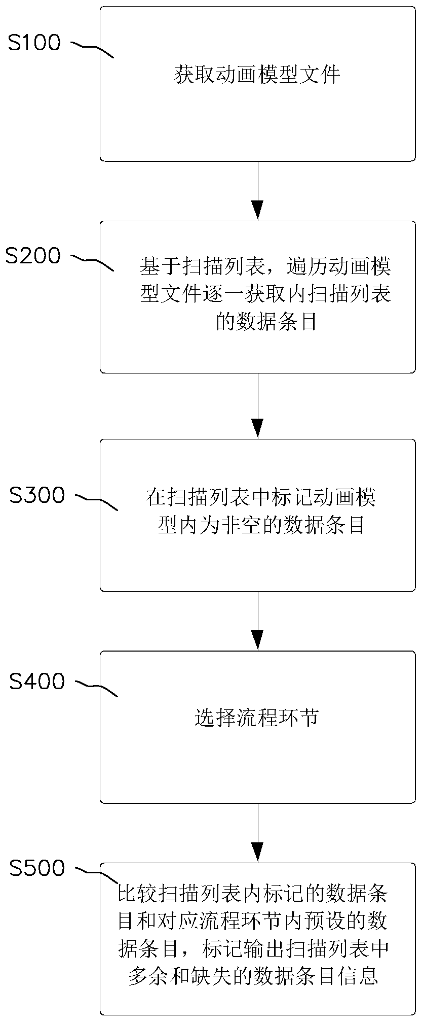 Animation model file checking method and device