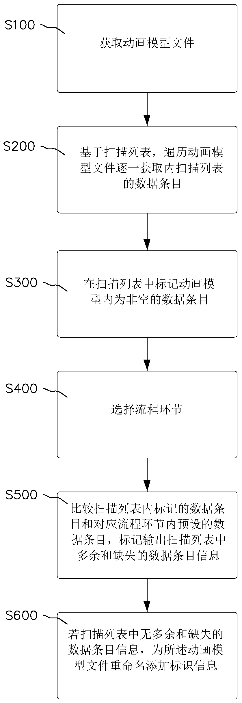 Animation model file checking method and device