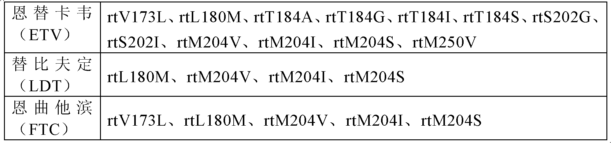 Detection probe, detection kit and detection method for hepatitis B virus drug resistance gene mutation