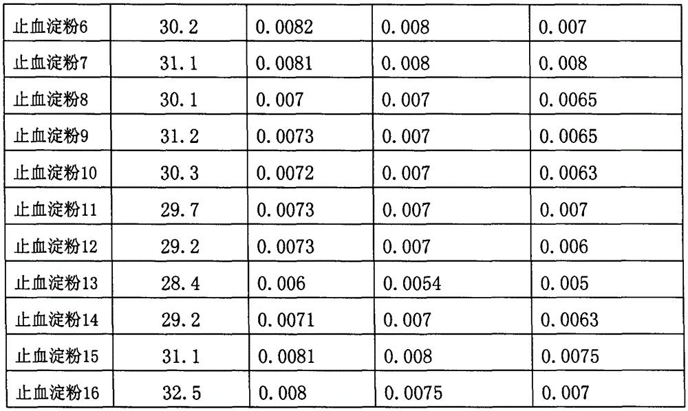 A kind of hemostatic starch and preparation method thereof