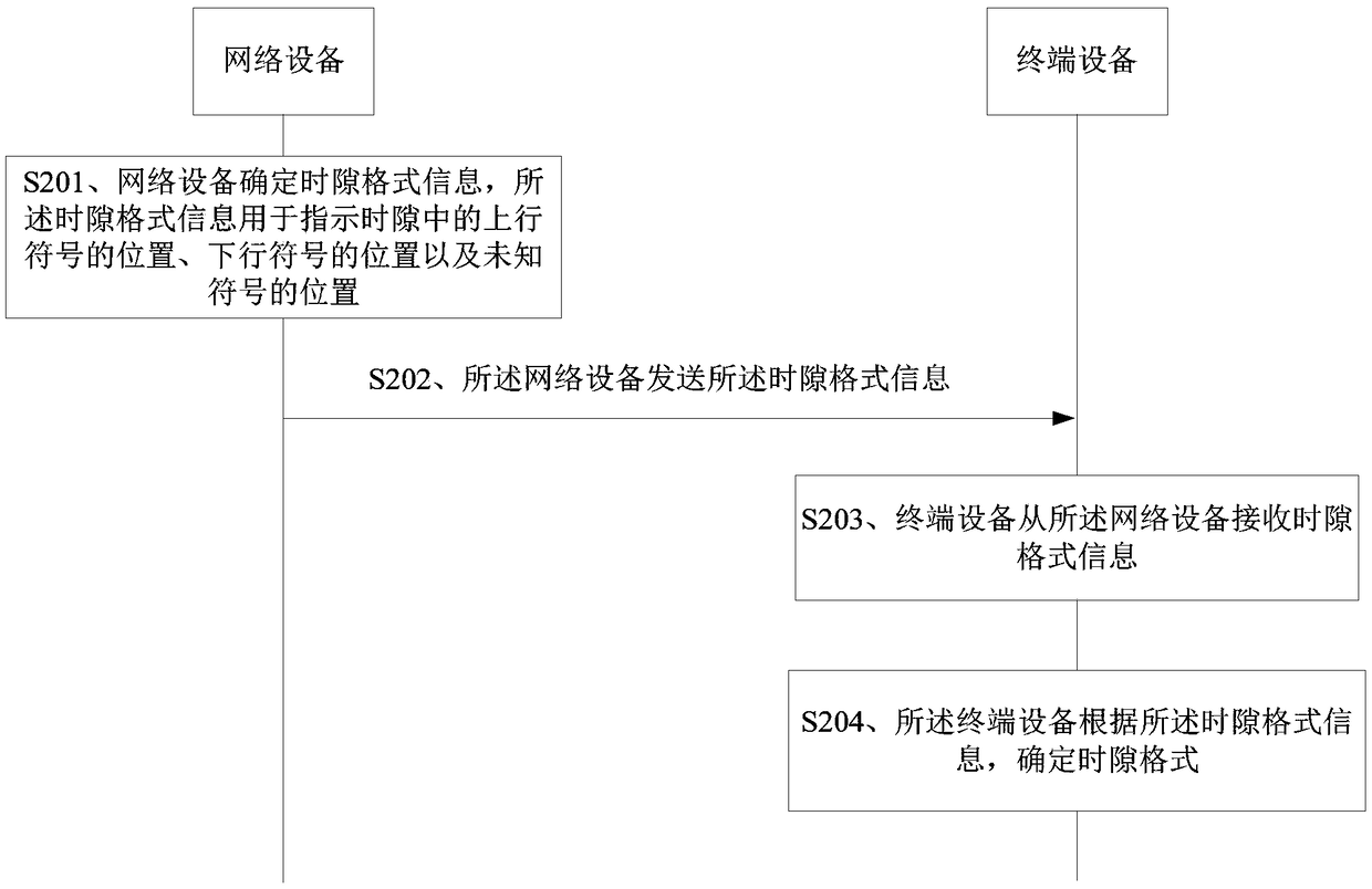 Information transmission method and equipment