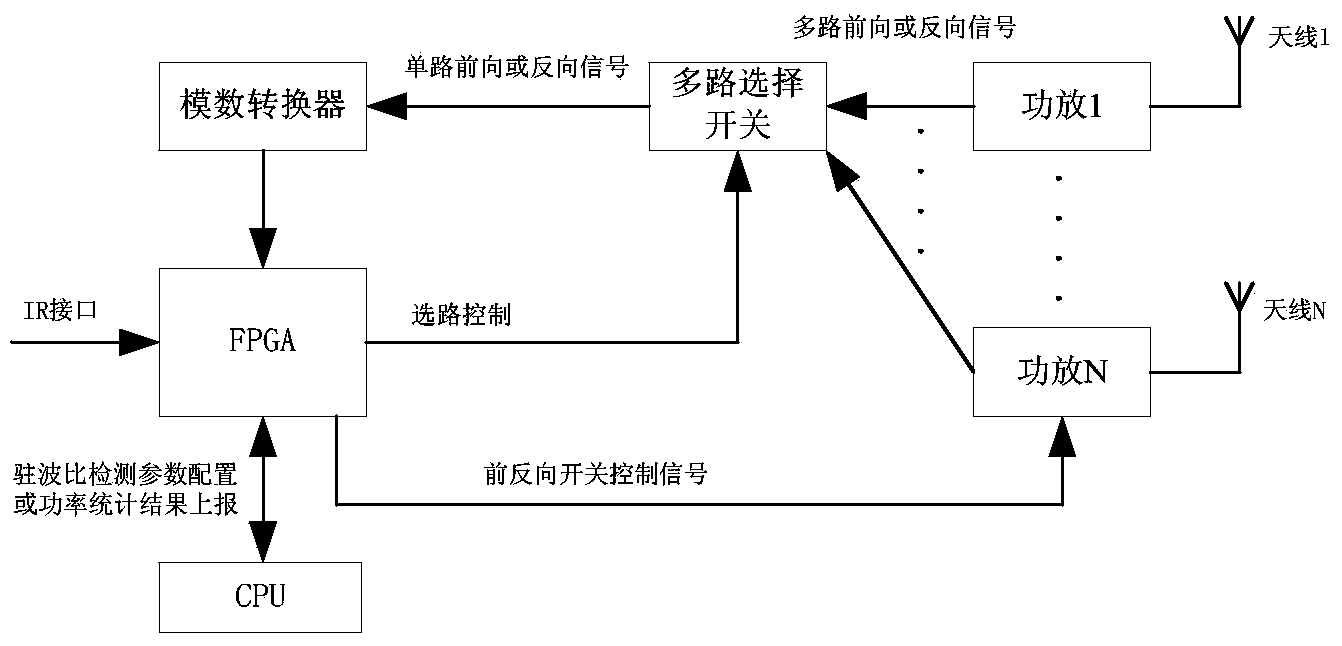 Method for detecting SWR (standing-wave ratio) of PDD (Frequency Division Duplex) LTE (Long Term Evolution) RRU (Remote Radio Unit)