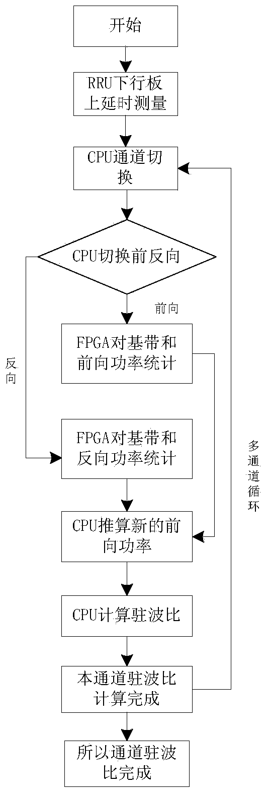 Method for detecting SWR (standing-wave ratio) of PDD (Frequency Division Duplex) LTE (Long Term Evolution) RRU (Remote Radio Unit)