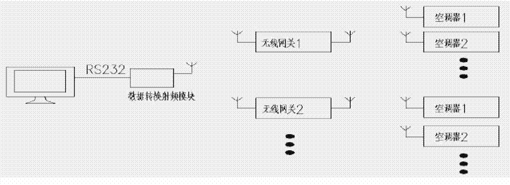 Distributed air conditioner monitoring system based on wireless network