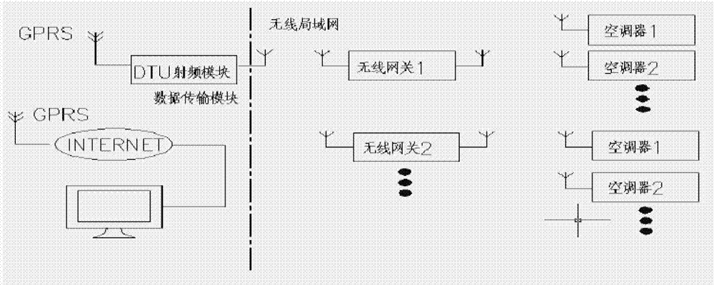 Distributed air conditioner monitoring system based on wireless network