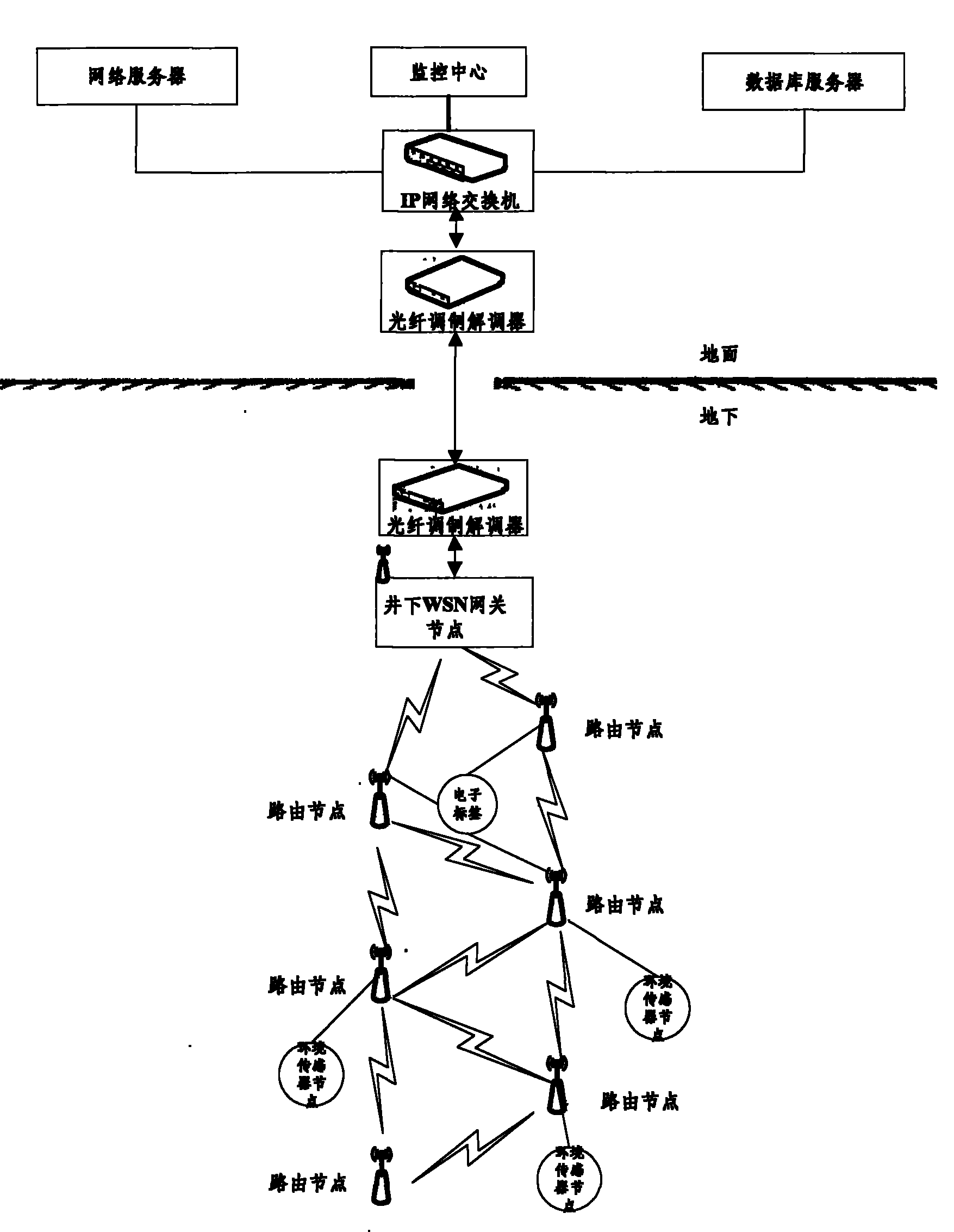 Mine environment probing and search and rescue emergency response system based on wireless sensor network